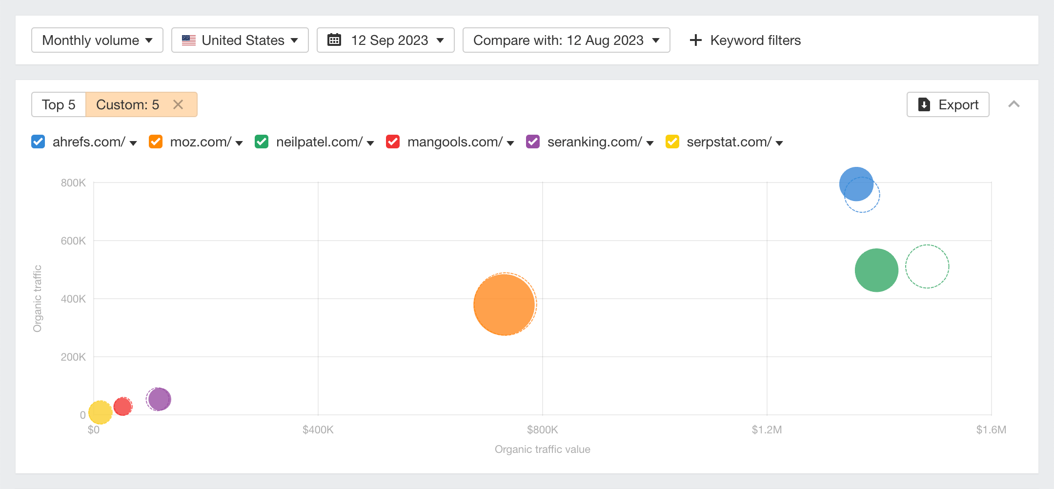 Site Explorer: Relatório de concorrentes orgânicos
