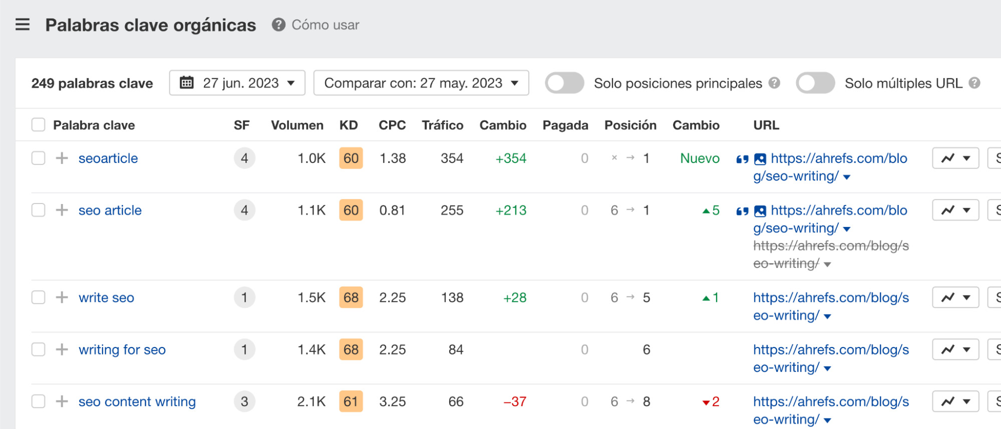Informe de palabras clave orgánicas a través de Ahrefs' Site Explorer.