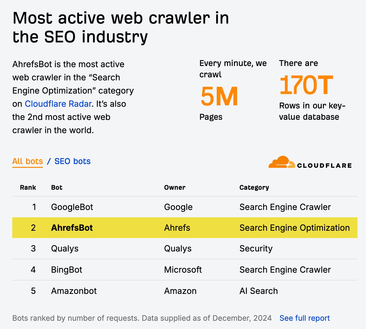 AhrefsBot es el rastreador web más activo en la industria del SEO