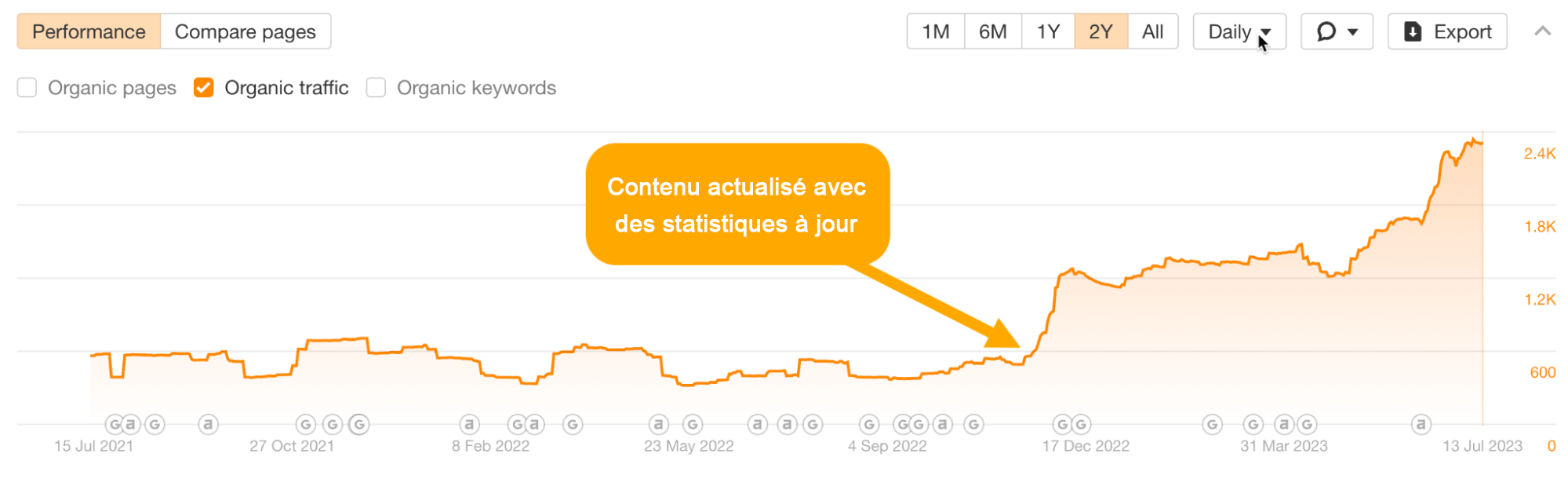 Augmentation du trafic suite à la mise à jour du contenu
