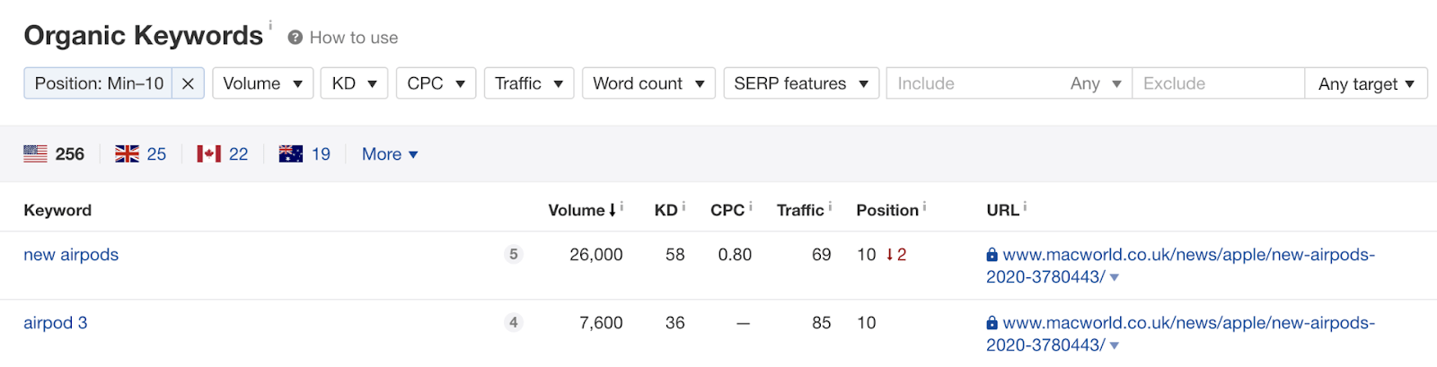 28 organic keywords