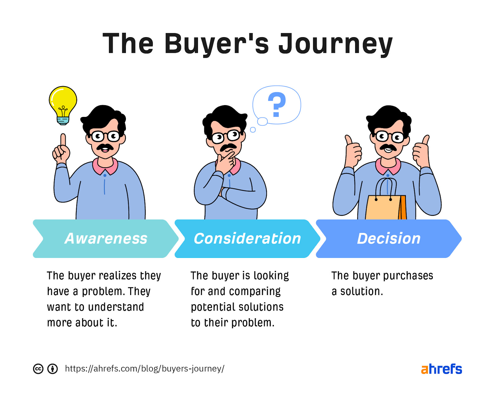 Infographic of 3 stages of buyer's journey: awareness, consideration, and decision