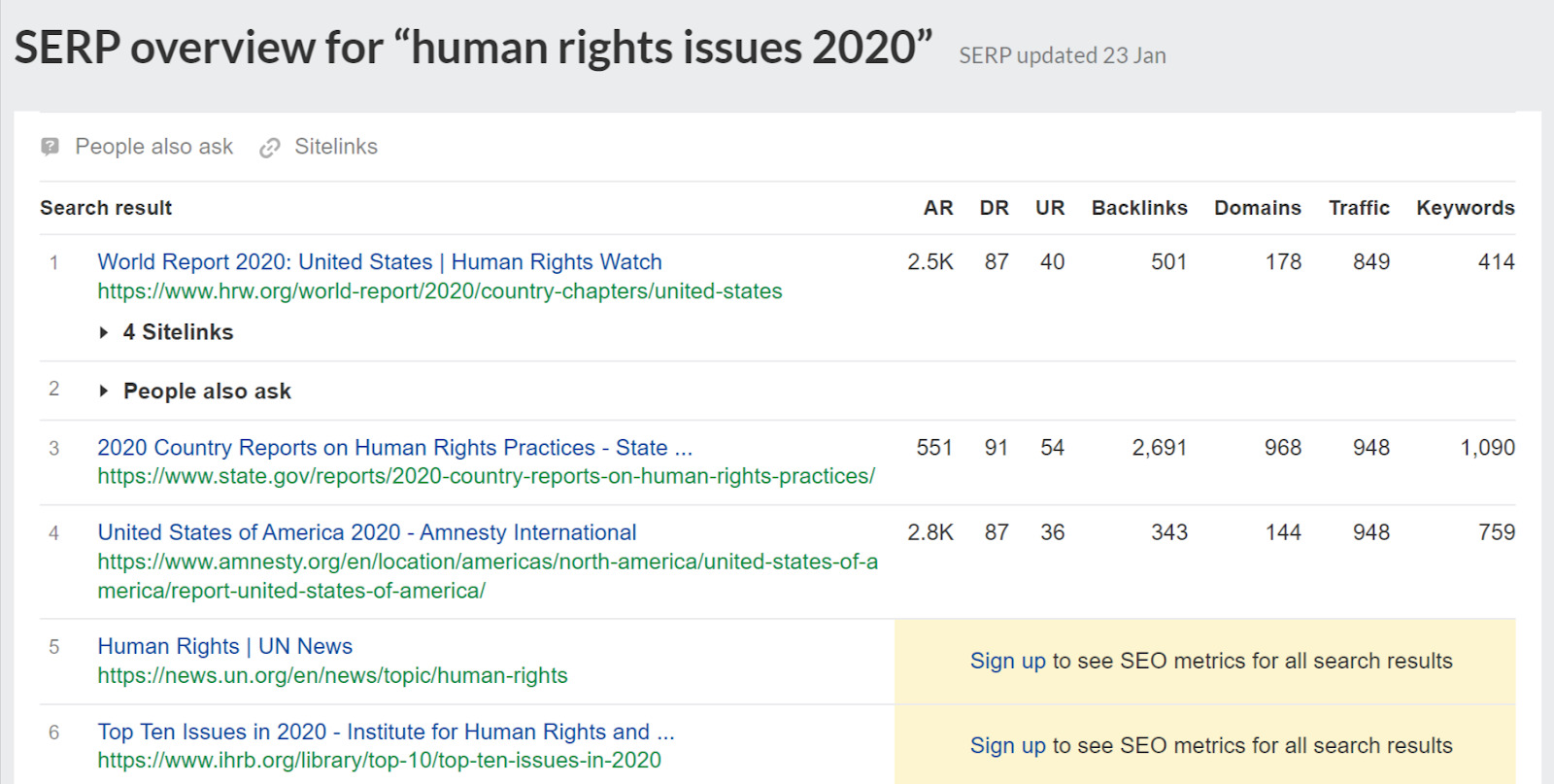 SERP overview for "human rights issues 2020"