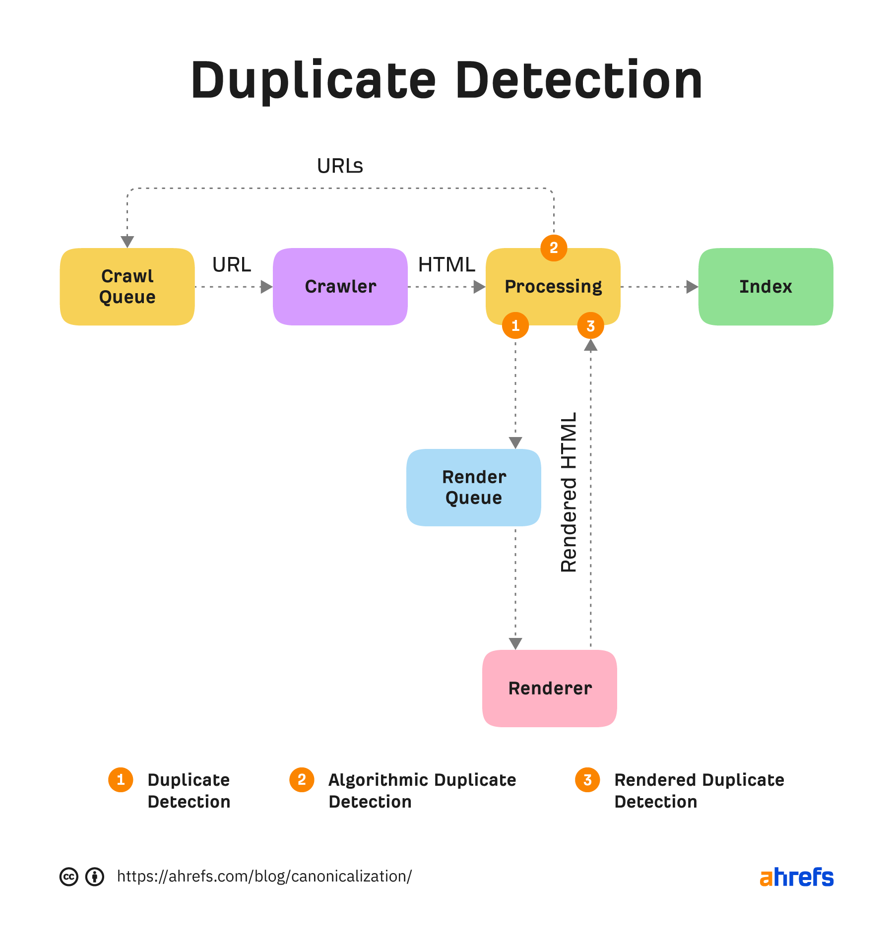 Flowchart showing process of duplication detection