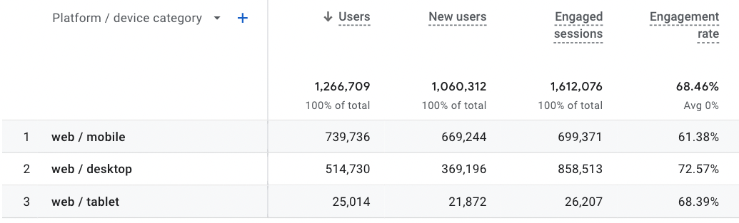 GA4 table comparing traffic by device category