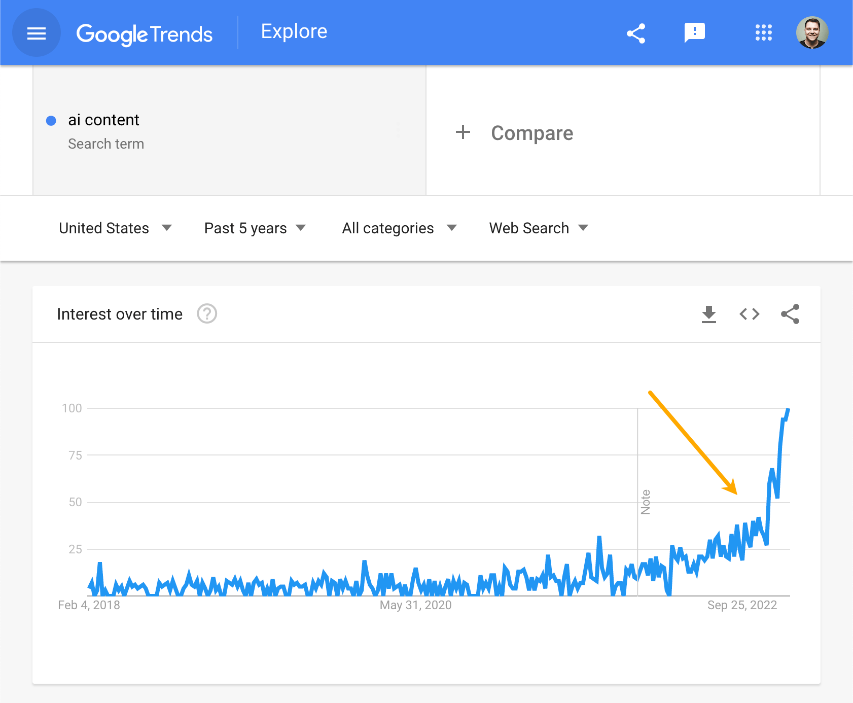 Google Trends 中 "ai content," 的热度趋势