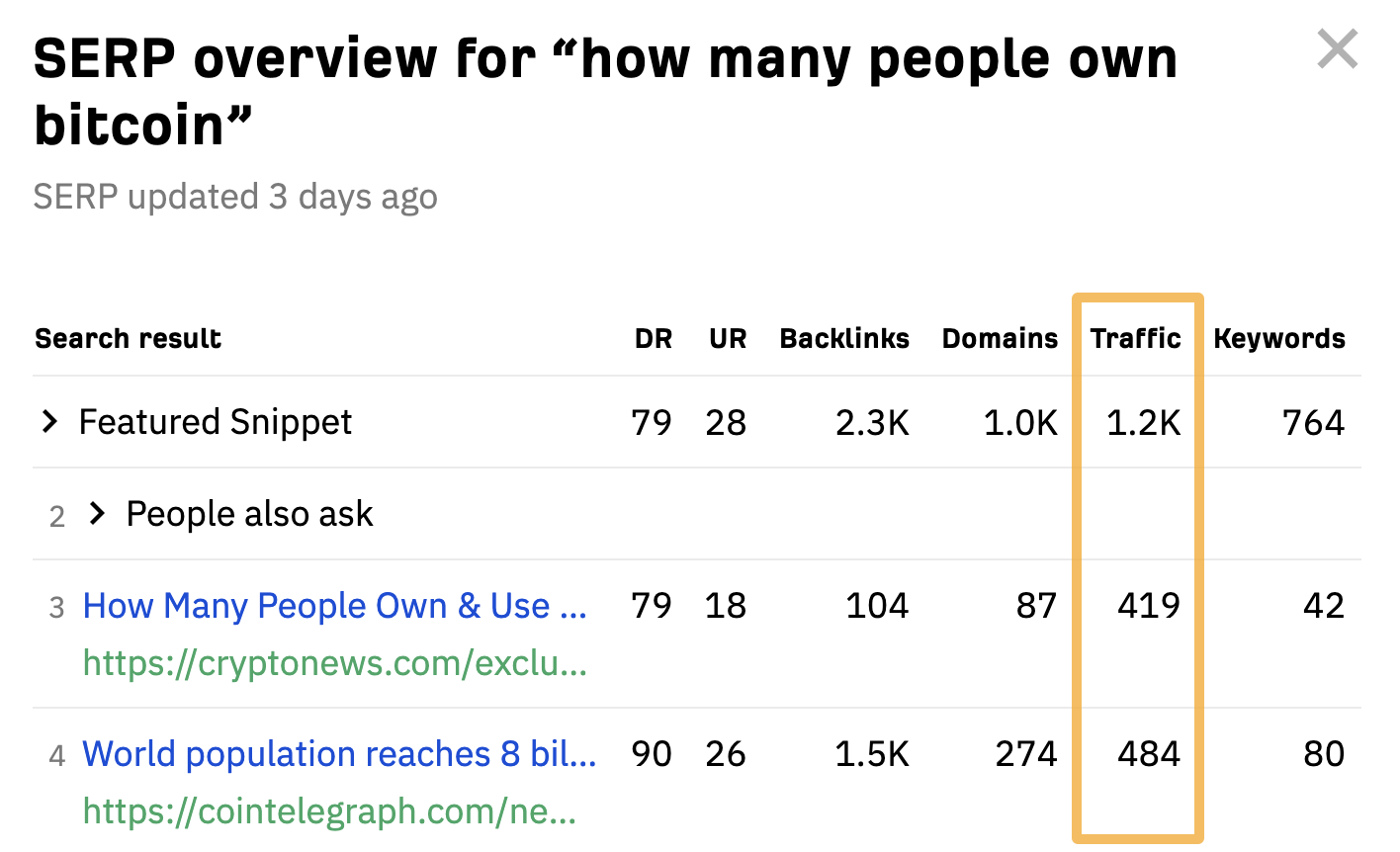 "how many people own bitcoin," 的 SERP overview(SERP 概览) ,数据来源 Ahrefs 免费的 SERP Checker(SERP 检查)