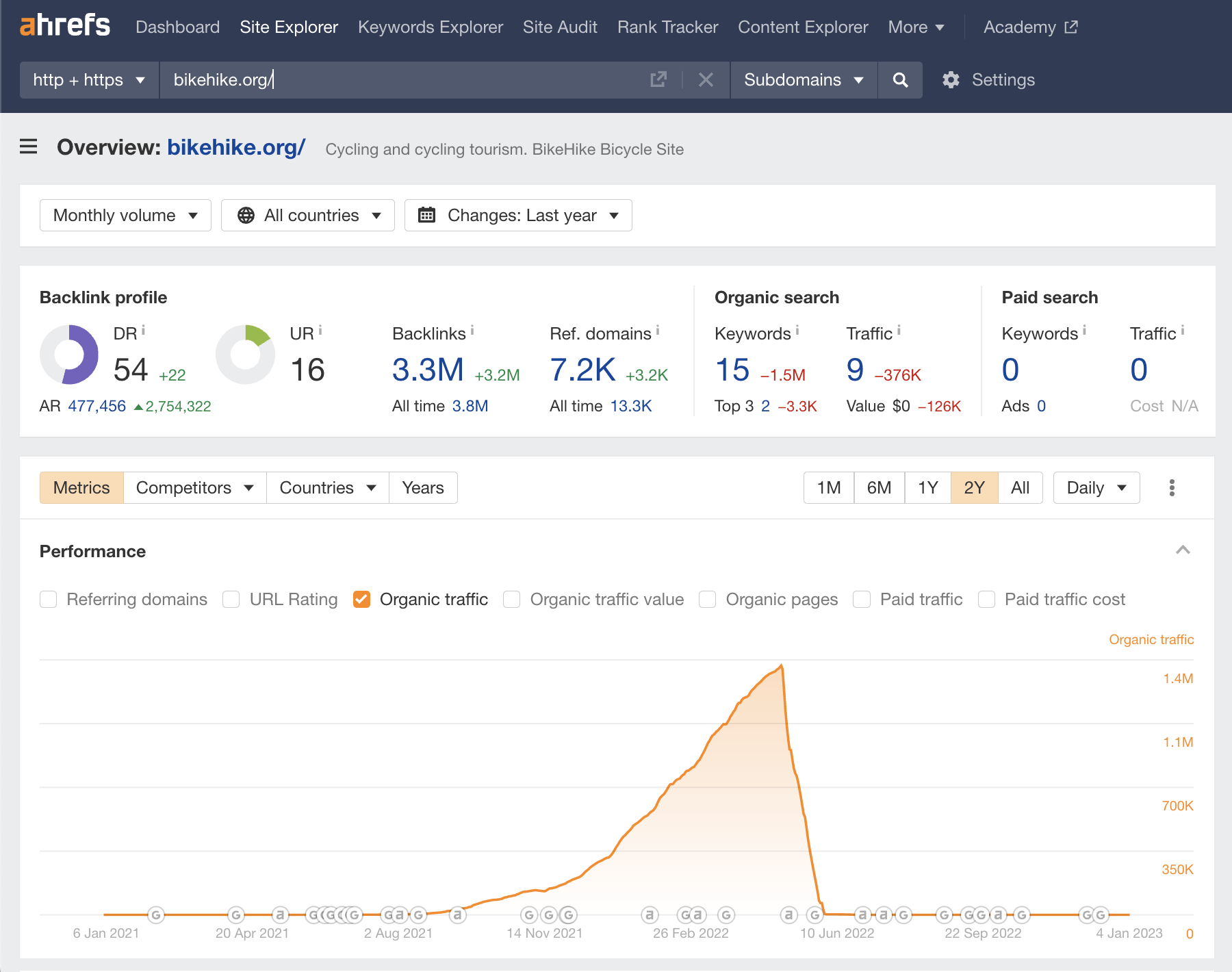 Bike Hike overview, via Ahrefs' Site Explorer