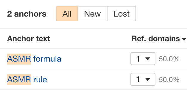 Backlinks we earned thanks to our coined term, via the Anchors report in Ahrefs' Site Explorer