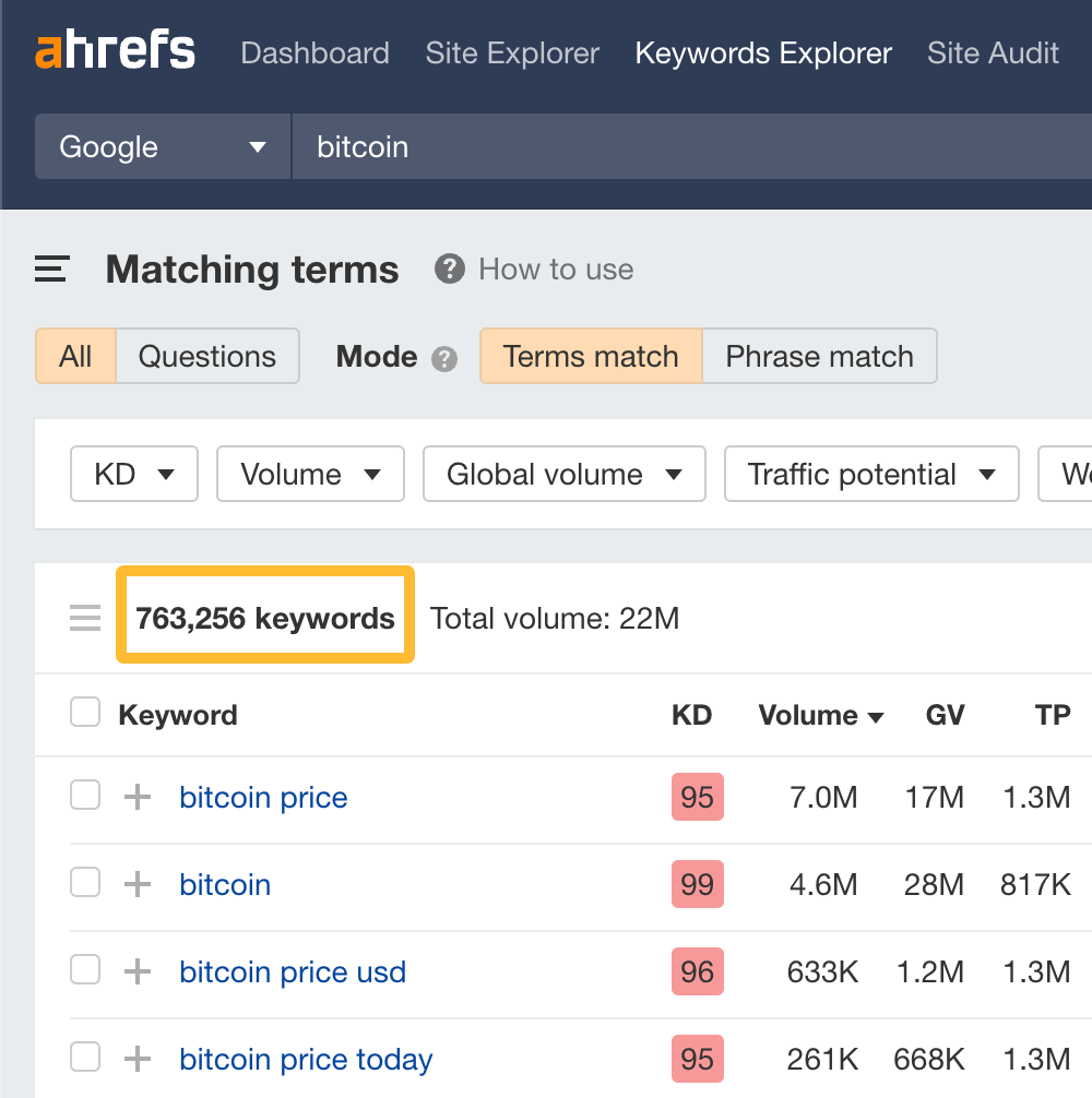 Ahrefs' Keywords Explorer(关键词分析)中 输入 "bitcoin" 会得到 763,256 个关键词建议