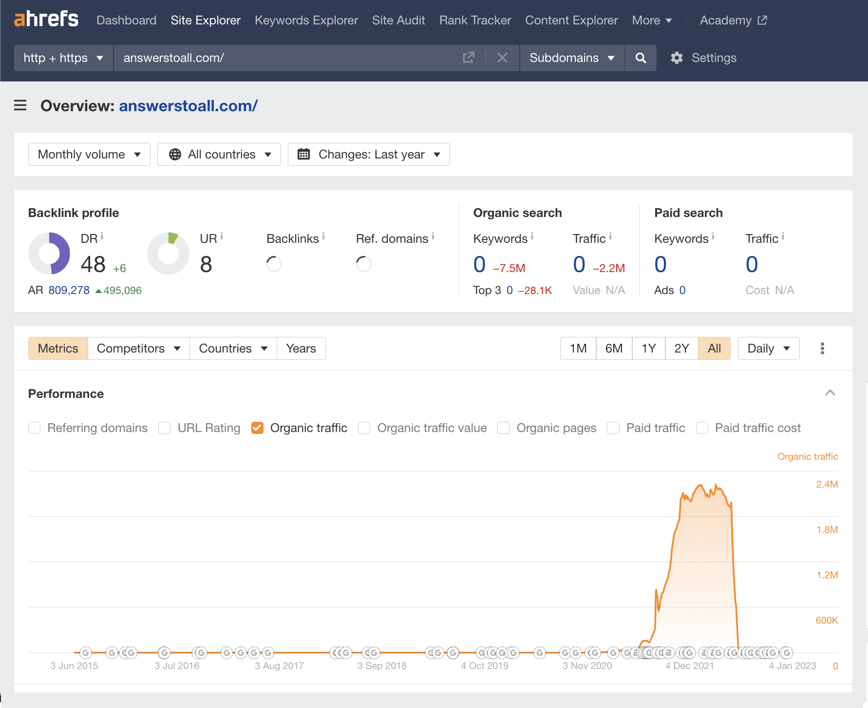 Answer To All overview, via Ahrefs' Site Explorer