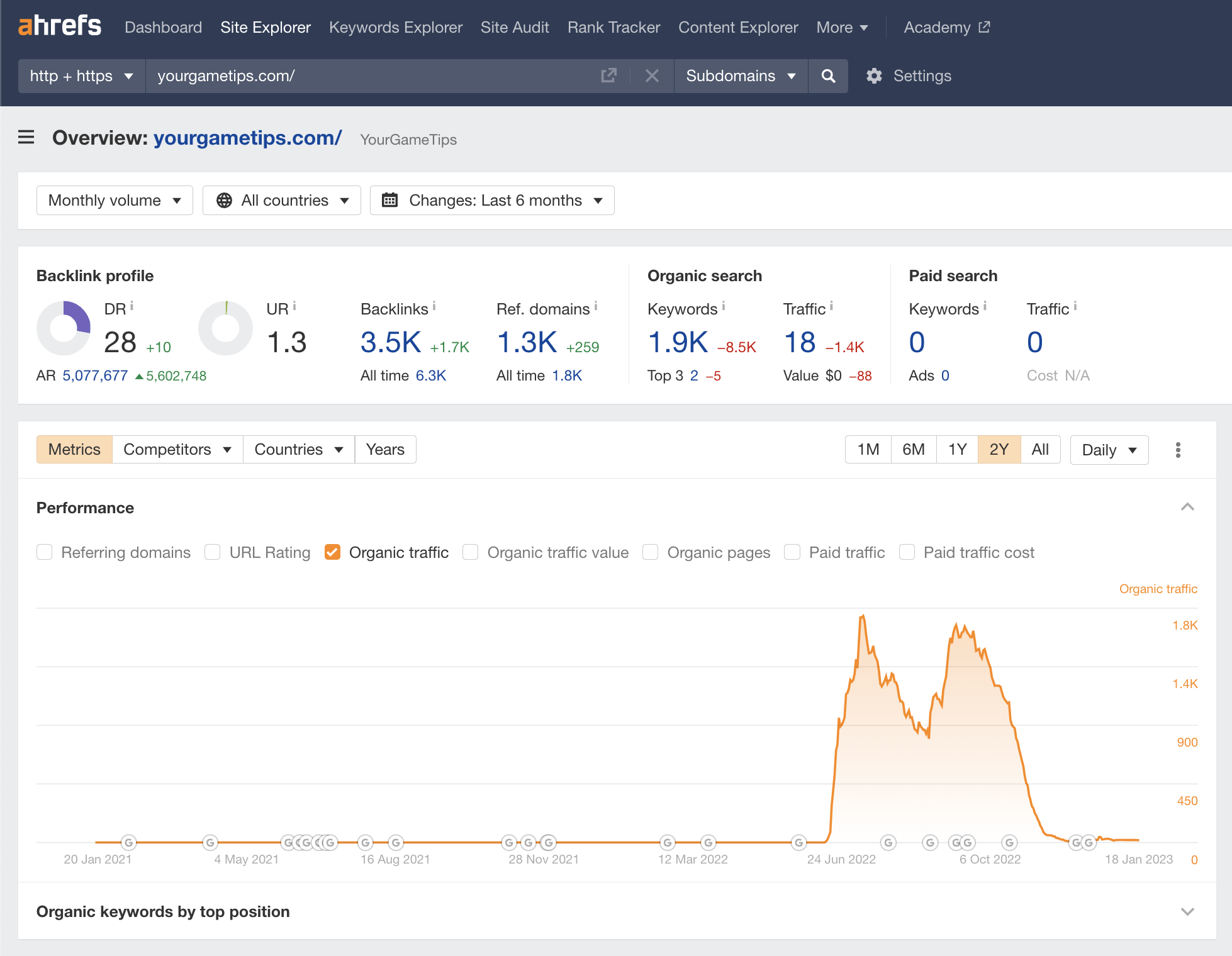 Your Games Tips overview, via Ahrefs' Site Explorer
