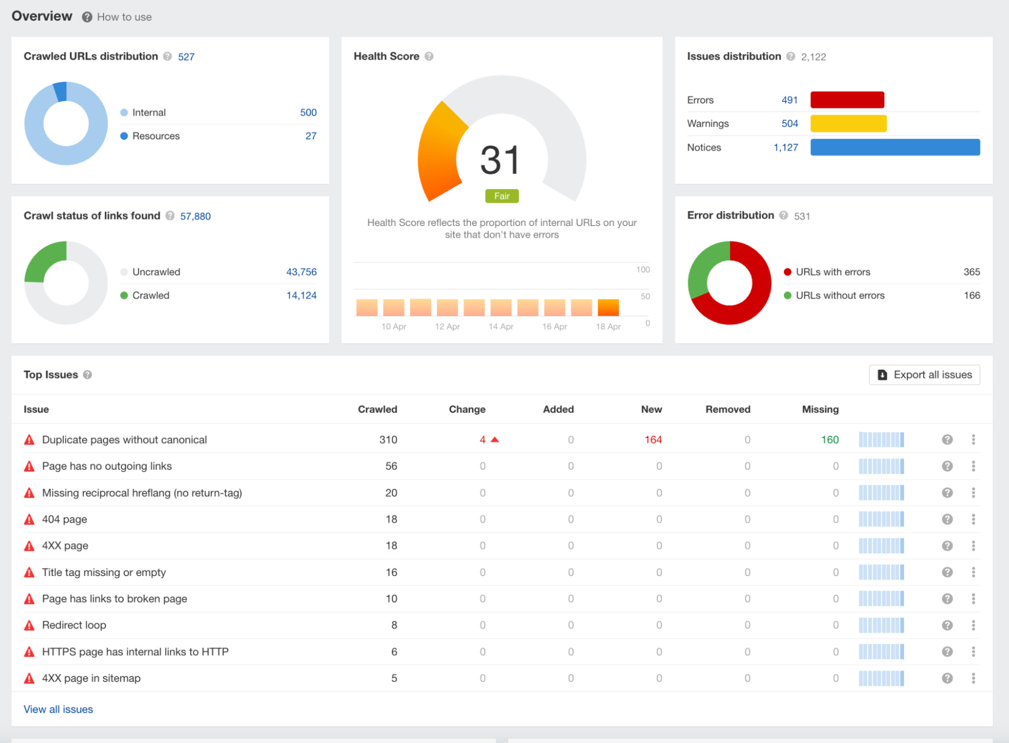 Overview example, via Ahrefs' Site Audit