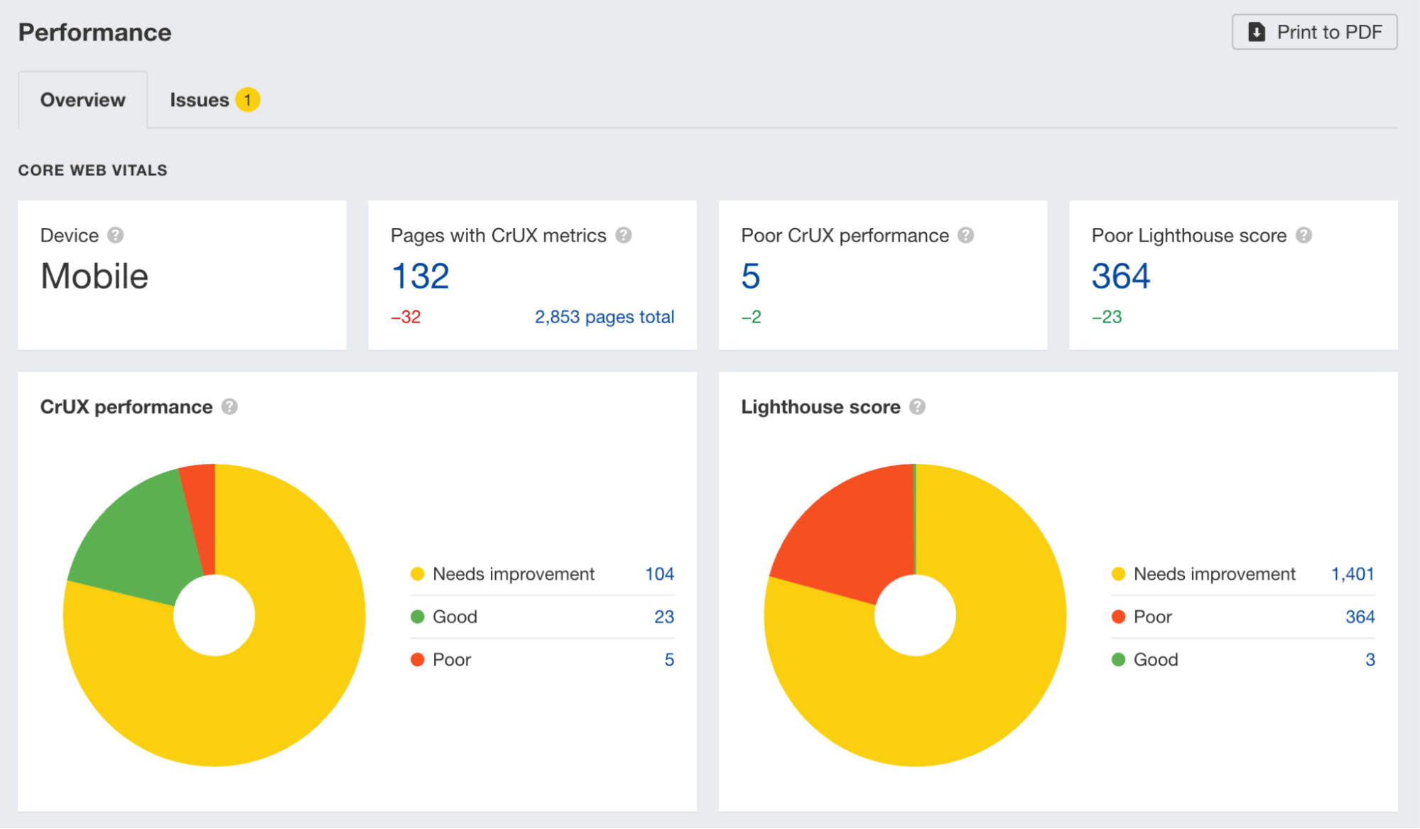 Checking Core Web Vitals performance in Ahrefs' Site Audit