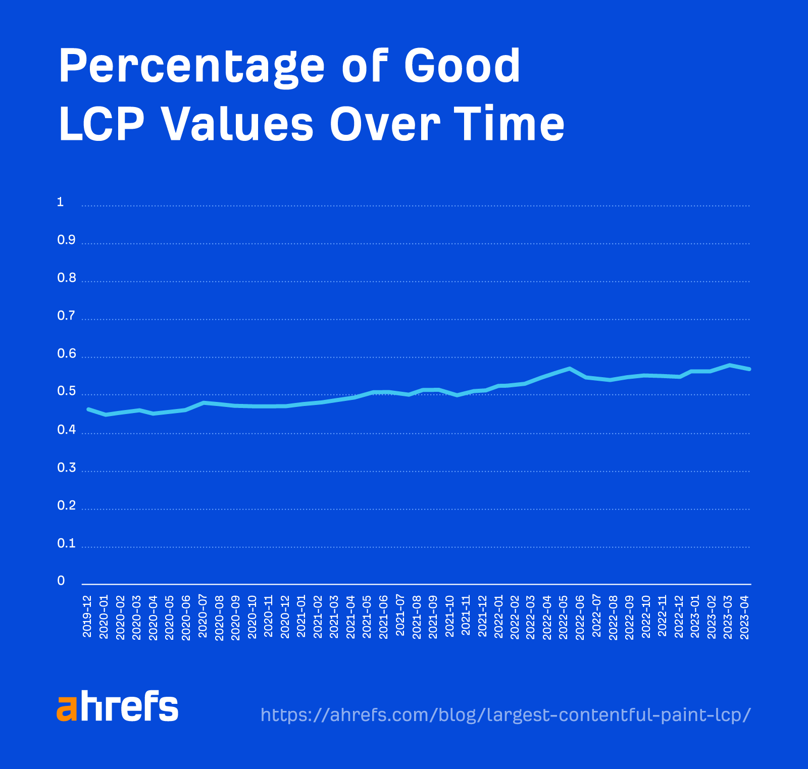 Percentage of good LCP values from CrUX CWV data (November 2019 to April 2023)