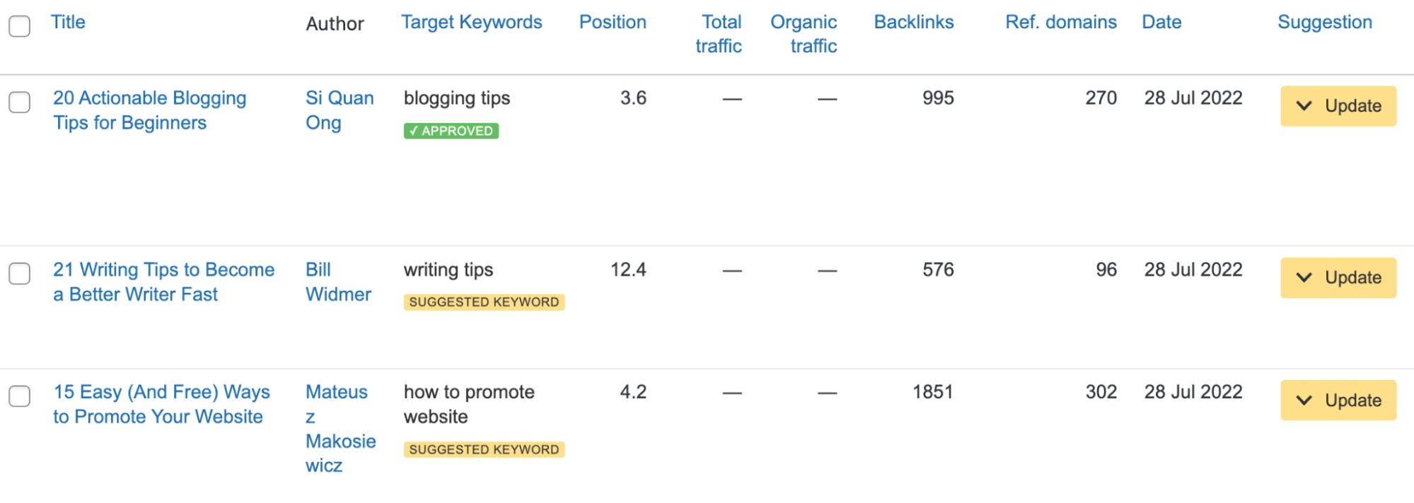 Content audit report, via Ahrefs' free WordPress SEO plugin