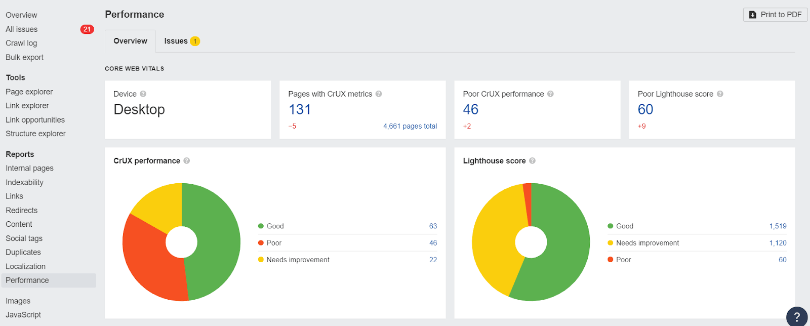 PageSpeed Insights connected to Ahrefs' Site Audit, showing Core Web Vitals