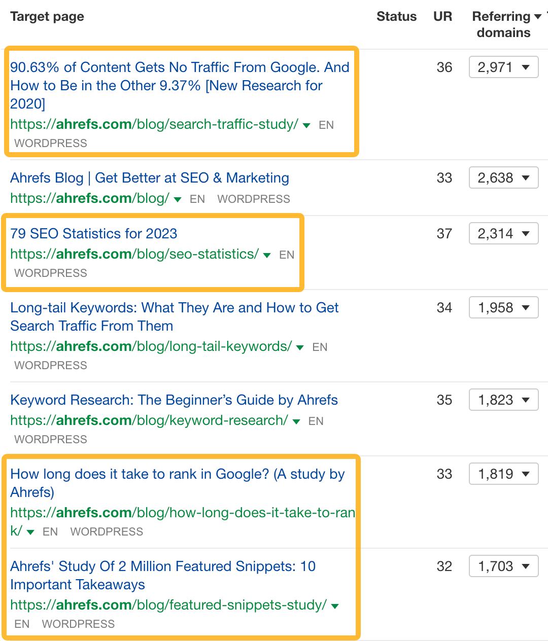 The most linked-to content on the Ahrefs blog are data studies and statistics