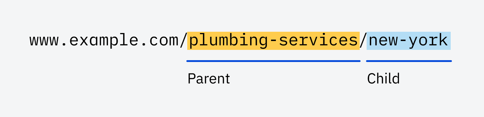 Example of parent and child URL structure
