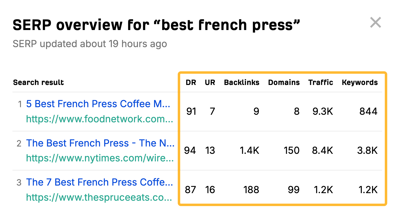 "best french press" 的重要的搜索引擎优化指标,如DR、UR 和反向链接数量