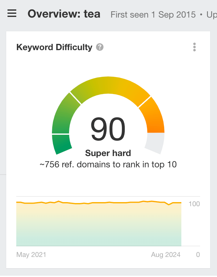 Example of a keyword with high keyword difficulty.