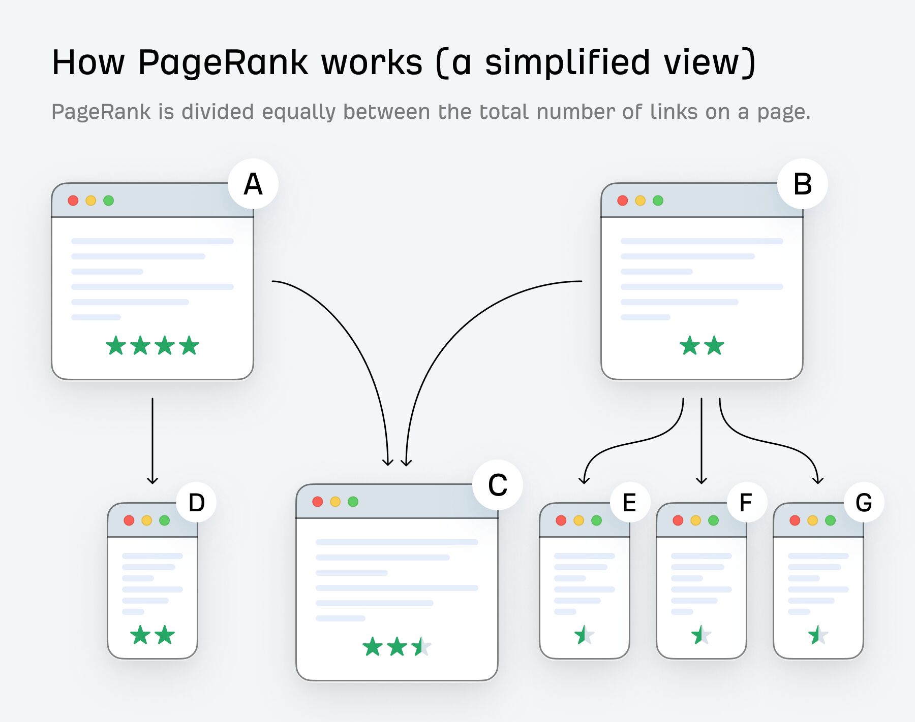 How PageRank works (a simplified view).