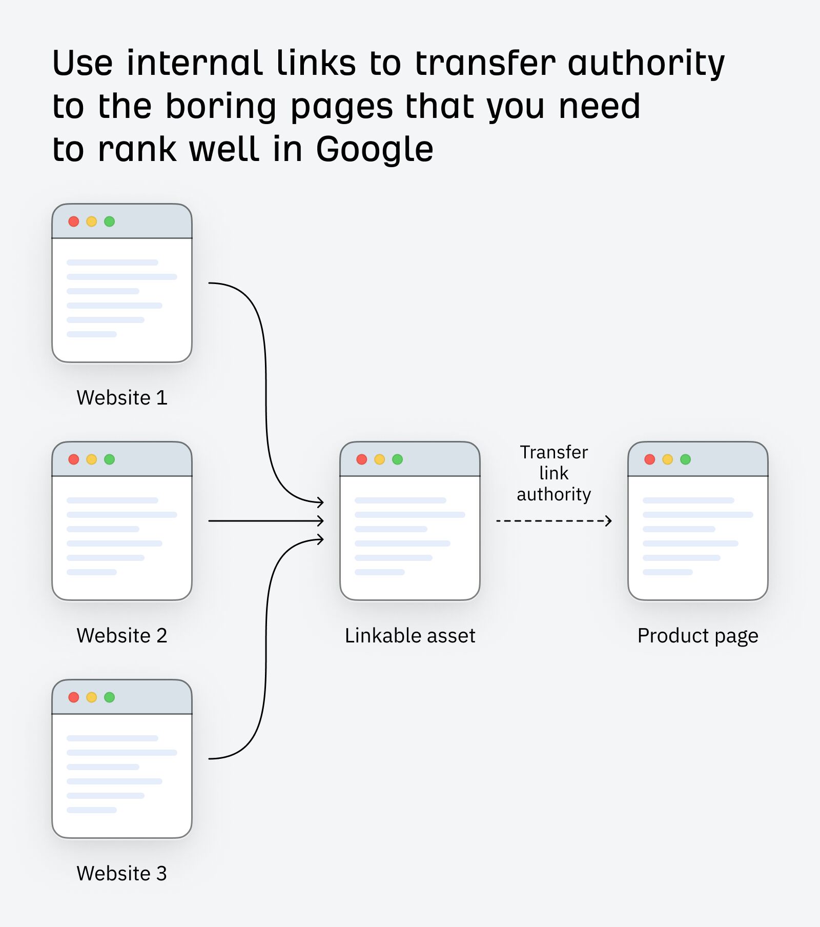 Internal links transfer authority between pages.
