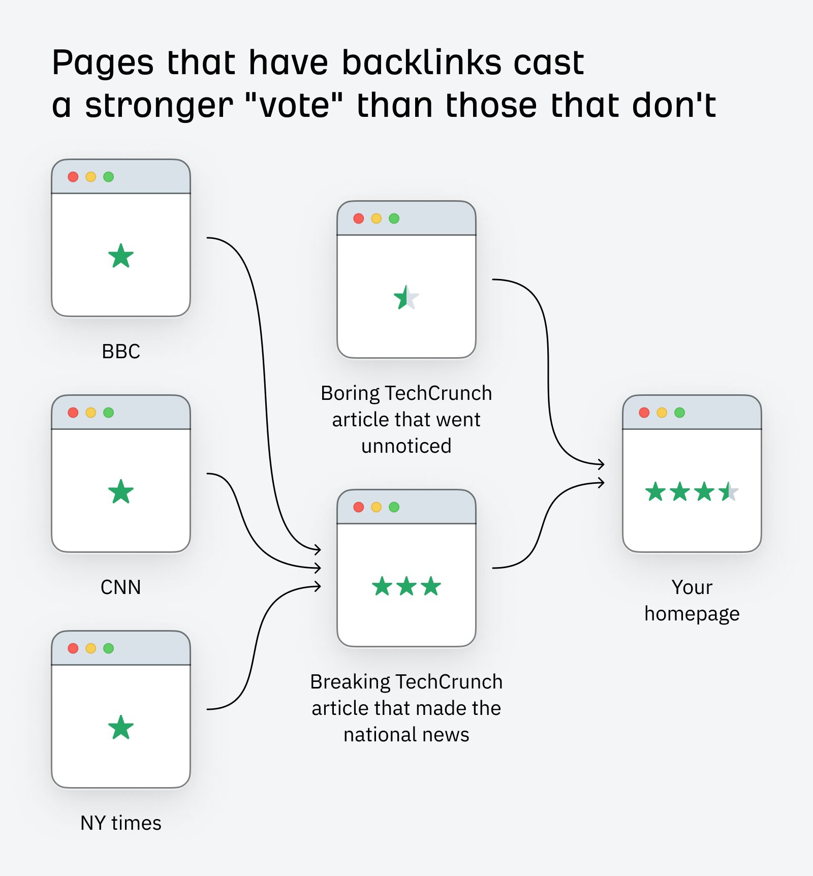 Pages that have backlinks cast a stronger vote