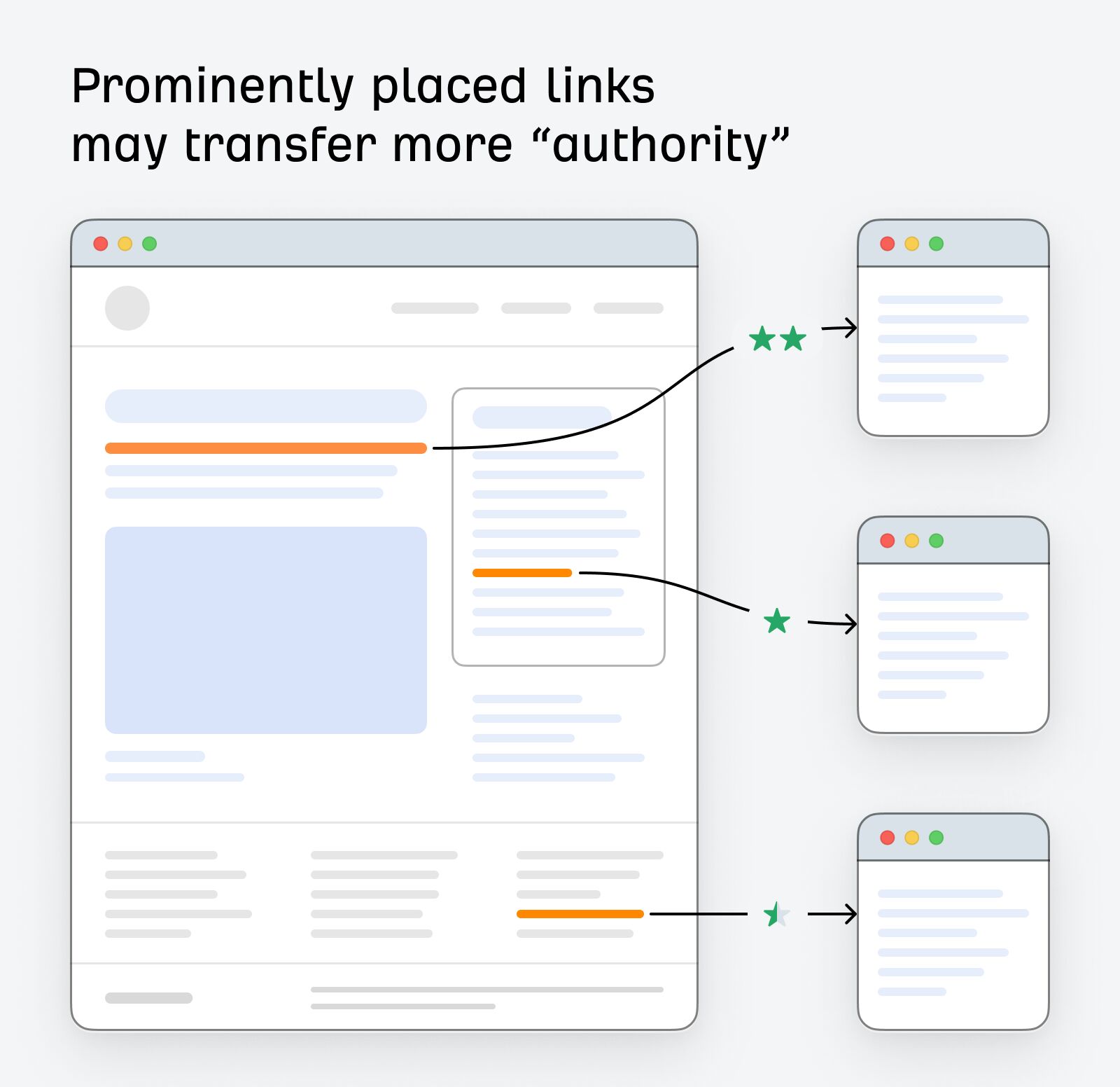 Prominently placed links may transfer more authority.
